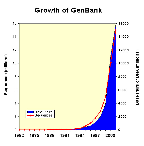 GenBank growth chart